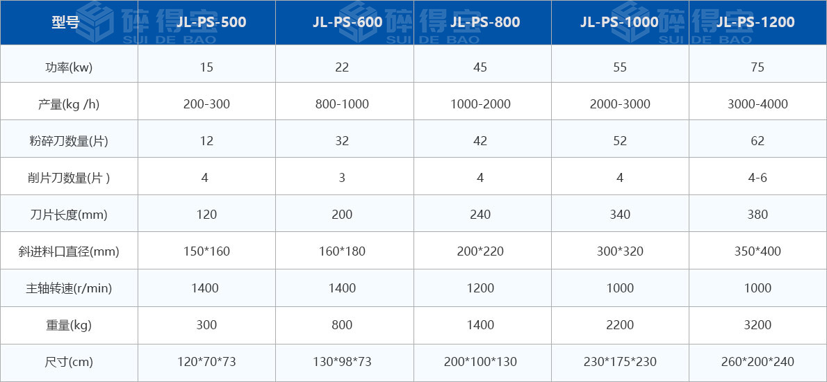 木材破碎機技術(shù)參數(shù)